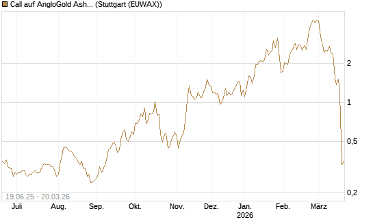 Call auf AngloGold Ashanti plc [Morgan Stanley & Co. Int. plc] Chart