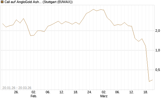 Call auf AngloGold Ashanti plc [Morgan Stanley & Co. Int. plc] Chart