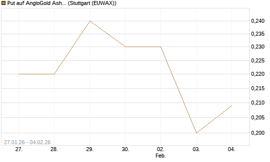 Put auf AngloGold Ashanti plc [Morgan Stanley & Co. Int. plc] Chart