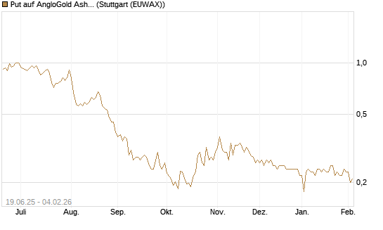 Put auf AngloGold Ashanti plc [Morgan Stanley & Co. Int. plc] Chart