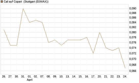 Call auf Copart [Morgan Stanley & Co. Int. plc] Chart