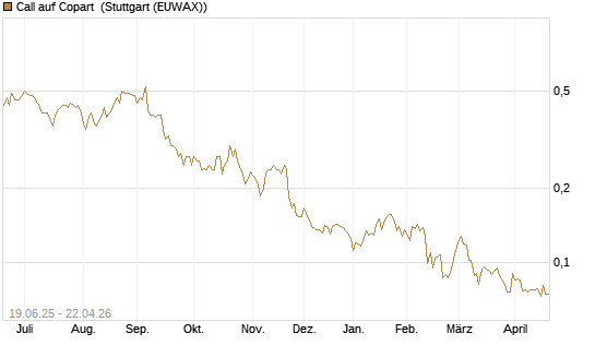 Call auf Copart [Morgan Stanley & Co. Int. plc] Chart