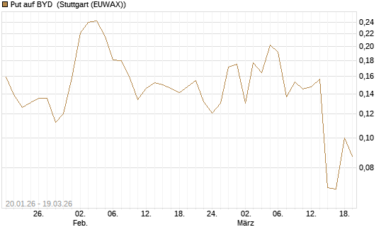 Put auf BYD [Morgan Stanley & Co. Int. plc] Chart