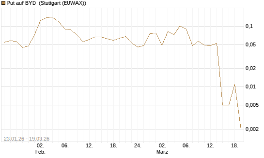 Put auf BYD [Morgan Stanley & Co. Int. plc] Chart