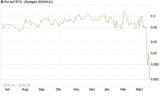 Put auf BYD [Morgan Stanley & Co. Int. plc] Chart