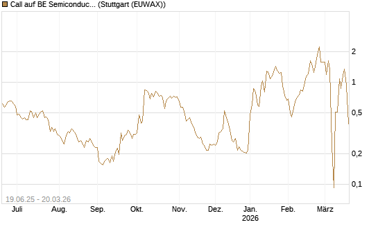 Call auf BE Semiconductor Industries NV [Morgan Stanley & Co. Int. plc] Chart