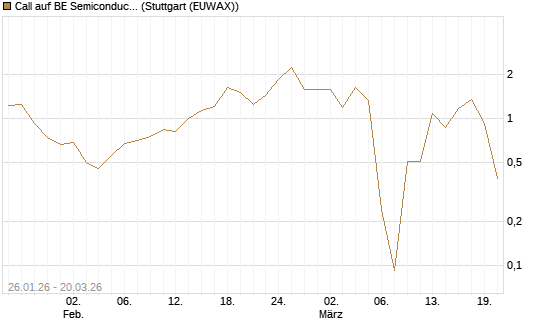 Call auf BE Semiconductor Industries NV [Morgan Stanley & Co. Int. plc] Chart