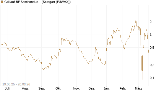 Call auf BE Semiconductor Industries NV [Morgan Stanley & Co. Int. plc] Chart