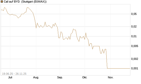 Call auf BYD [Morgan Stanley & Co. Int. plc] Chart