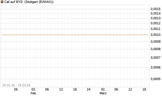 Call auf BYD [Morgan Stanley & Co. Int. plc] Chart
