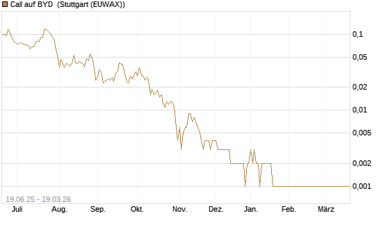 Call auf BYD [Morgan Stanley & Co. Int. plc] Chart