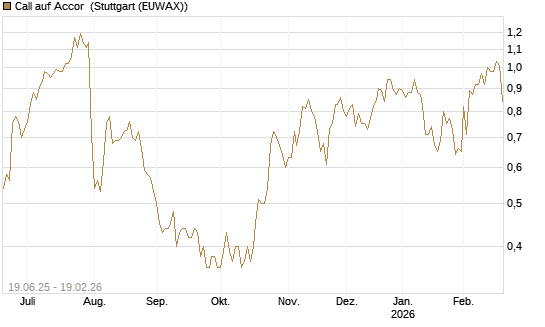 Call auf Accor [Morgan Stanley & Co. Int. plc] Chart