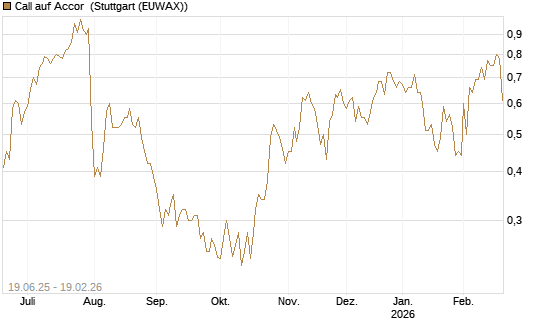 Call auf Accor [Morgan Stanley & Co. Int. plc] Chart