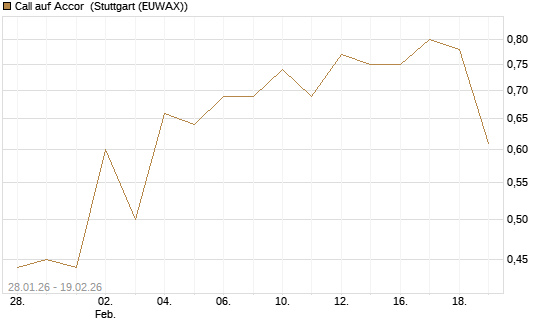 Call auf Accor [Morgan Stanley & Co. Int. plc] Chart