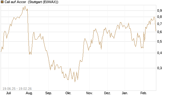 Call auf Accor [Morgan Stanley & Co. Int. plc] Chart