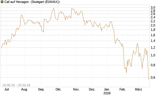 Call auf Hexagon [Morgan Stanley & Co. Int. plc] Chart