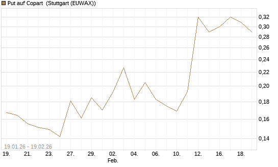 Put auf Copart [Morgan Stanley & Co. Int. plc] Chart