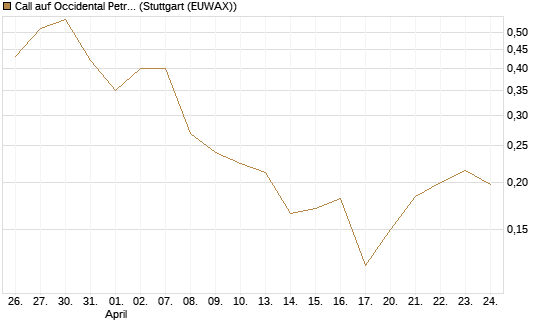 Call auf Occidental Petroleum Corp. [Morgan Stanley & Co. Int. plc] Chart
