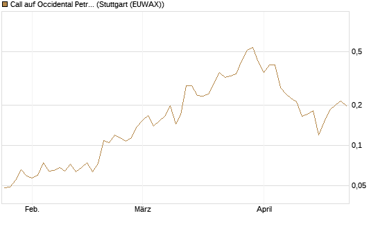 Call auf Occidental Petroleum Corp. [Morgan Stanley & Co. Int. plc] Chart