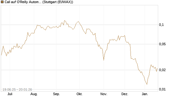 Call auf O'Reilly Automotive [Morgan Stanley & Co. Int. plc] Chart