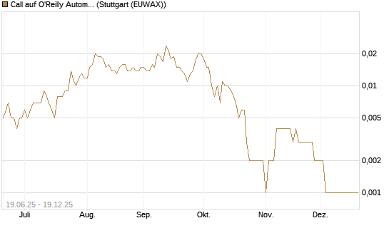 Call auf O'Reilly Automotive [Morgan Stanley & Co. Int. plc] Chart