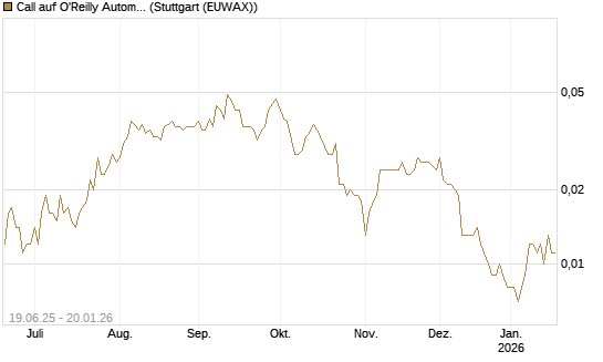 Call auf O'Reilly Automotive [Morgan Stanley & Co. Int. plc] Chart