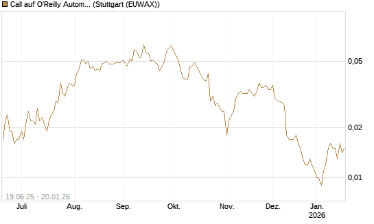 Call auf O'Reilly Automotive [Morgan Stanley & Co. Int. plc] Chart
