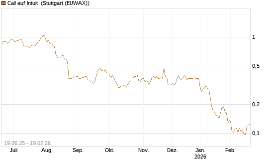 Call auf Intuit [Morgan Stanley & Co. Int. plc] Chart