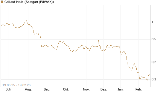 Call auf Intuit [Morgan Stanley & Co. Int. plc] Chart