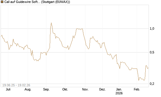 Call auf Guidewire Software [Morgan Stanley & Co. Int. plc] Chart