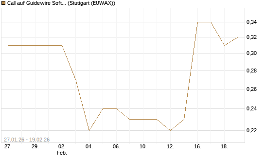 Call auf Guidewire Software [Morgan Stanley & Co. Int. plc] Chart