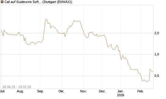Call auf Guidewire Software [Morgan Stanley & Co. Int. plc] Chart