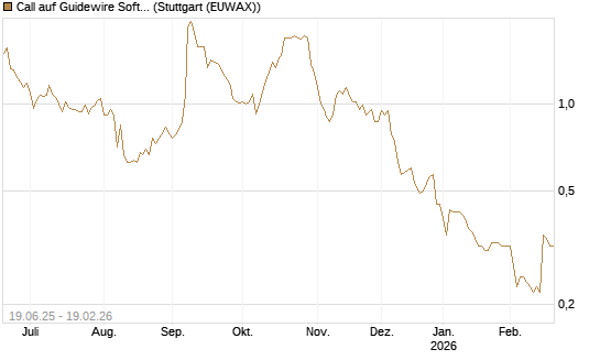 Call auf Guidewire Software [Morgan Stanley & Co. Int. plc] Chart