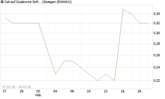 Call auf Guidewire Software [Morgan Stanley & Co. Int. plc] Chart