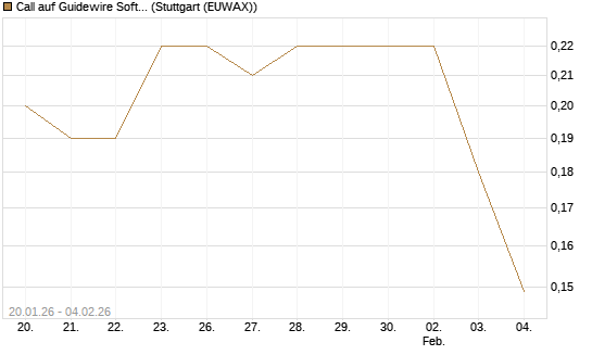 Call auf Guidewire Software [Morgan Stanley & Co. Int. plc] Chart