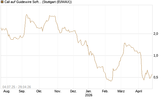 Call auf Guidewire Software [Morgan Stanley & Co. Int. plc] Chart