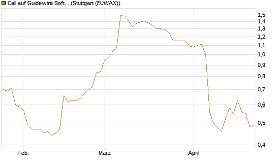 Call auf Guidewire Software [Morgan Stanley & Co. Int. plc] Chart
