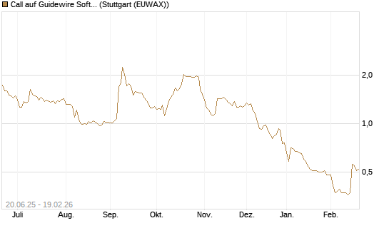 Call auf Guidewire Software [Morgan Stanley & Co. Int. plc] Chart