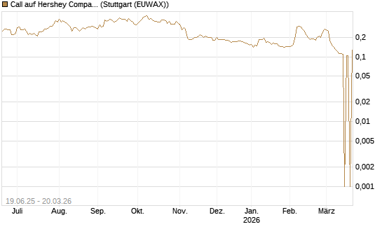Call auf Hershey Company [Morgan Stanley & Co. Int. plc] Chart