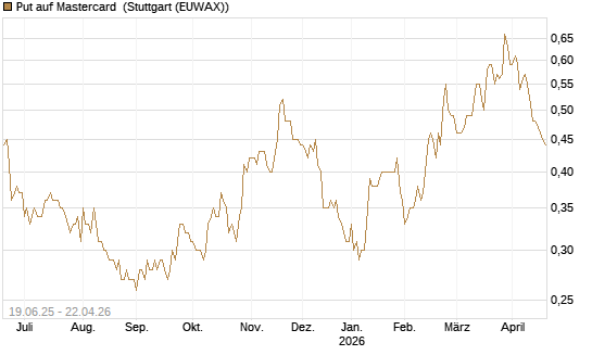 Put auf Mastercard [Morgan Stanley & Co. Int. plc] Chart