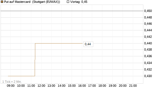 Put auf Mastercard [Morgan Stanley & Co. Int. plc] Chart