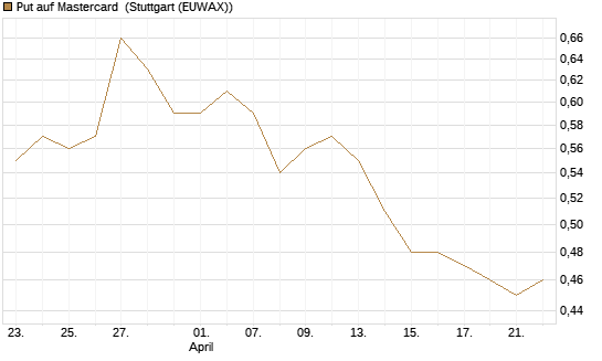Put auf Mastercard [Morgan Stanley & Co. Int. plc] Chart