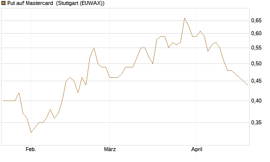 Put auf Mastercard [Morgan Stanley & Co. Int. plc] Chart