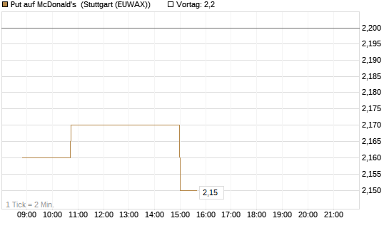 Put auf McDonald's [Morgan Stanley & Co. Int. plc] Chart