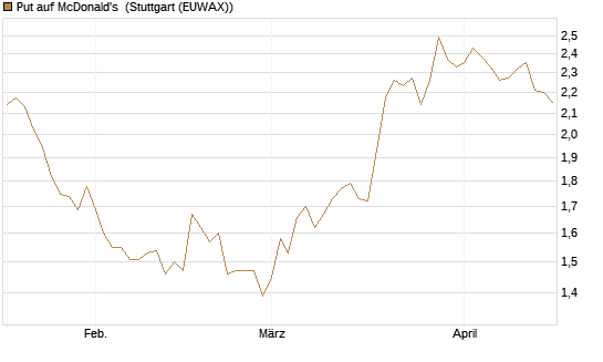 Put auf McDonald's [Morgan Stanley & Co. Int. plc] Chart