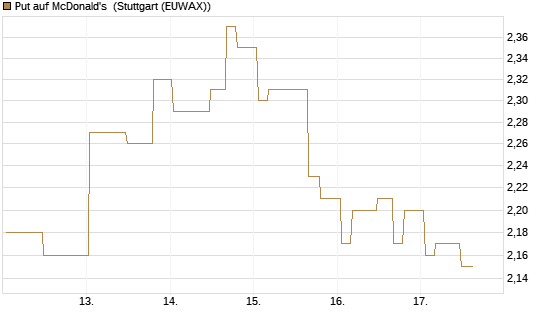 Put auf McDonald's [Morgan Stanley & Co. Int. plc] Chart