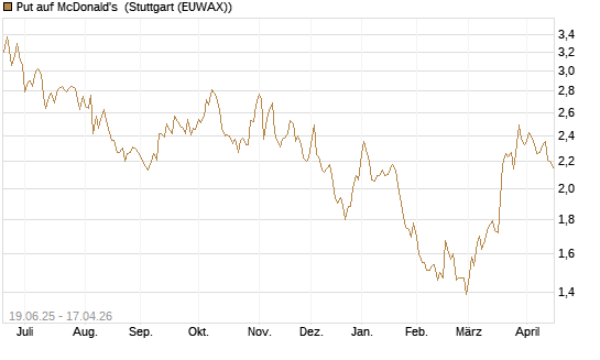 Put auf McDonald's [Morgan Stanley & Co. Int. plc] Chart