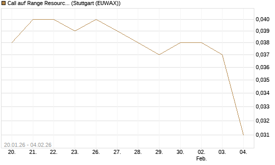 Call auf Range Resources [Morgan Stanley & Co. Int. plc] Chart