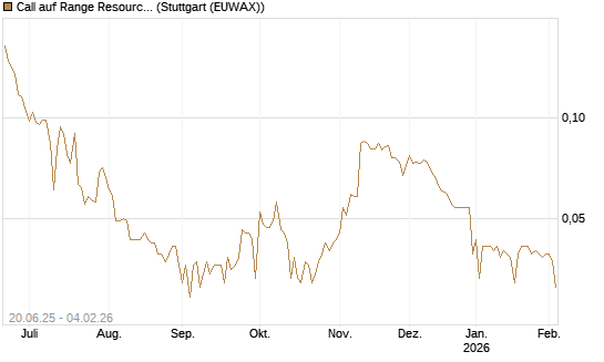 Call auf Range Resources [Morgan Stanley & Co. Int. plc] Chart