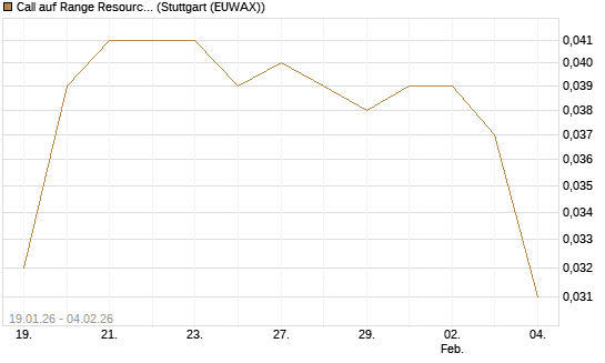 Call auf Range Resources [Morgan Stanley & Co. Int. plc] Chart